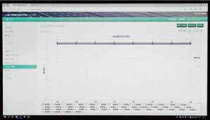 太陽メンテナンスではリアルタイムに発電量を確認しています。